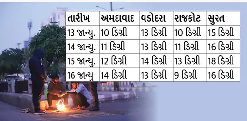 ઠંડીનું જોર વધશે:ગુજરાતમાં ઉત્તરાયણના દિવસે કાતિલ ઠંડીની આગાહી, પતંગ રસિયાઓ આ વખતે પવનથી નિરાશ નહીં થાય, 11 કિ.મીની ઝડપે પવન ફૂંકાશે