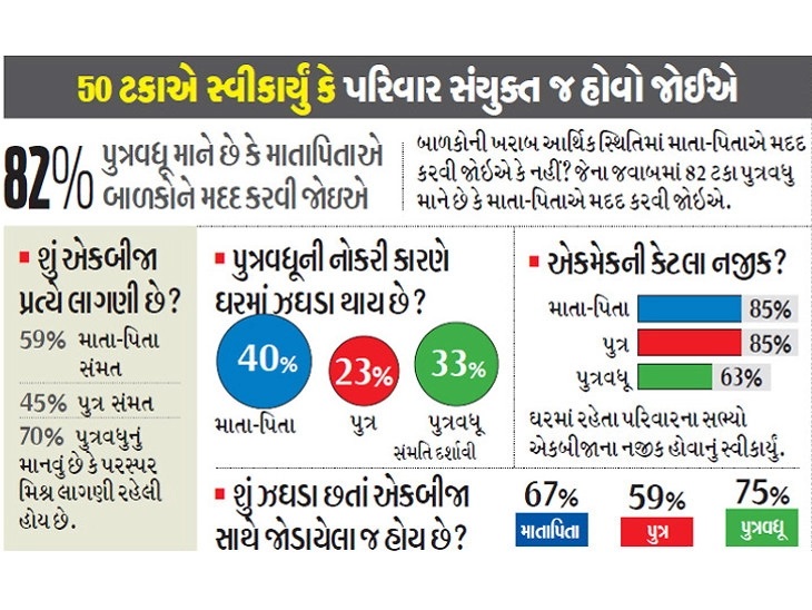 સંયુક્ત પરિવાર તૂટવા માટે પુત્રવધૂ જવાબદાર હોવાની માન્યતા ખોટી, 75 ટકા માને છે કે, ઝઘડાને કારણે