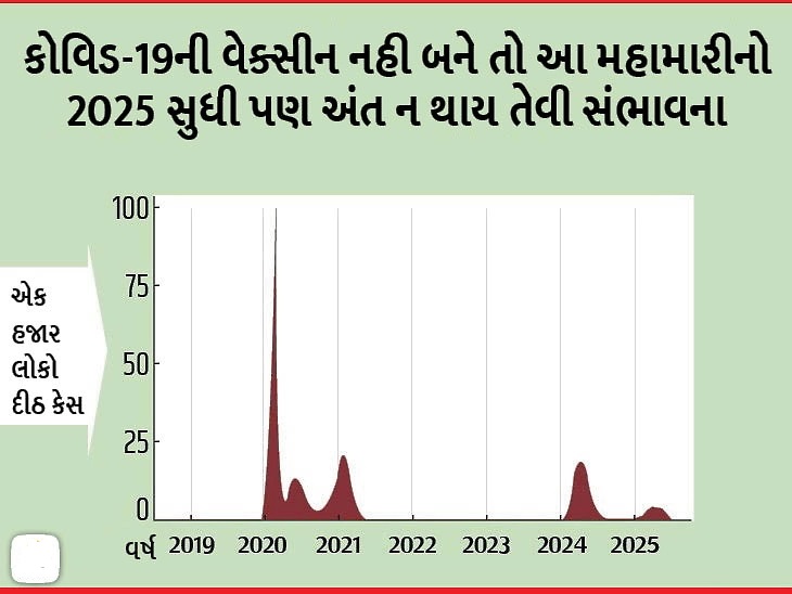 વેક્સીન ન આવે તો સીઝનલ ફલૂ બની શકે છે કોવિડ-19, એટલે કે દર વર્ષે પરત ફરશે; 2022 સુધી