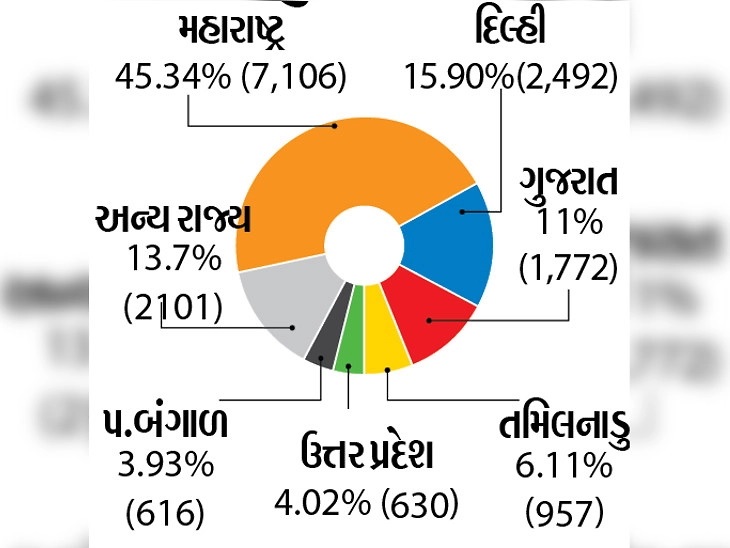 ભારતમાં કોરોના વાઇરસથી 86% મોત માત્ર 6 રાજ્યમાં થયાંઃ સૌથી વધુ 45% મહારાષ્ટ્રમાં, 11% ગુજરાતમાં
